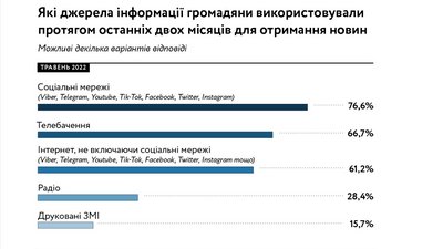 Найпопулярнішим джерелом інформації для українців є соцмережі — опитування Найпопулярнішим джерелом інформації для українців є соцмережі — опитування