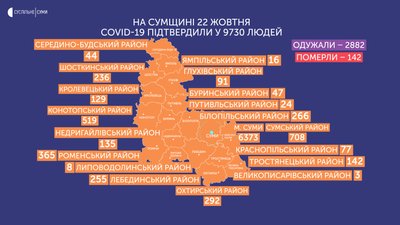 За минулу добу у Сумській області коронавірус підтвердили у 221 людини