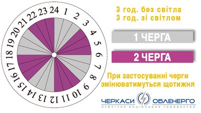 чотири типи графіків чотири типи графіків