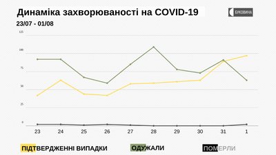 Динаміка захворювання Динаміка захворювання