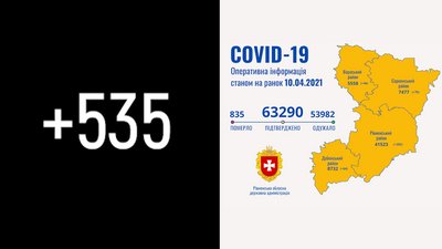 На Рівненщині за добу підтвердили понад пів тисячі COVID-випадків та сім смертей