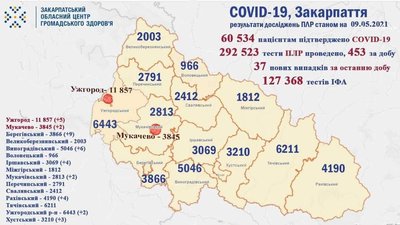 За добу на Закарпатті виявили 37 нових випадків COVID-19
