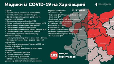 Кількість хворих на коронавірус медиків на Харківщині перетнула сотню Кількість хворих на коронавірус медиків на Харківщині перетнула сотню