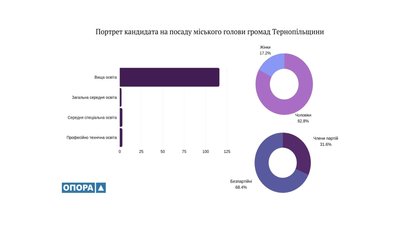 На Тернопільщині ТВК зареєстрували 134 кандидати, які балотуються на посади міських голів На Тернопільщині ТВК зареєстрували 134 кандидати, які балотуються на посади міських голів