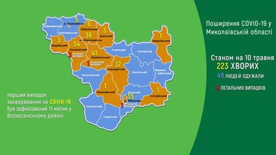 На Миколаївщині зареєстровано 223 хворих на COVID-19