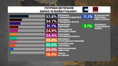Результати дослідження групи Рейтинг про потреби ветеранів