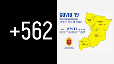 На Рівненщині за добу підтвердили 562 COVID-випадки. Четверо людей померли