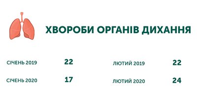Від чого найбільше помирають прикарпатці Від чого найбільше помирають прикарпатці