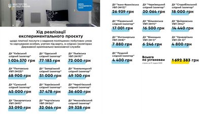 Майже 30 тис грн заробив Миколаївський ізолятор за рахунок платних камер Майже 30 тис грн заробив Миколаївський ізолятор за рахунок платних камер