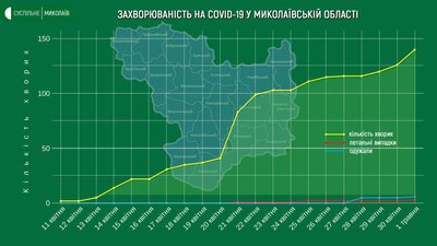За минулу добу на Миколаївщині виявлено 14 нових випадків COVID-19. Одна людина померла