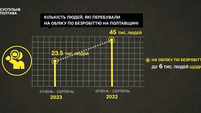 Кількість безробітних на Полтавщині знизилась майже вдвічі Кількість безробітних на Полтавщині знизилась майже вдвічі