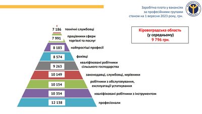 Середня зарплата за вакансіями на Кіровоградщині на 1 вересня 2023 року Середня зарплата за вакансіями на Кіровоградщині на 1 вересня 2023 року