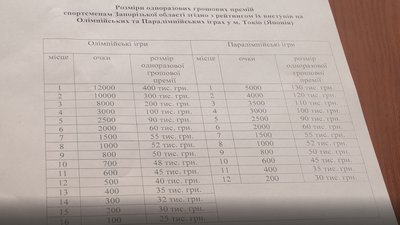 Запорізьким олімпійцям та паралімпійцям виплатять грошові премії Запорізьким олімпійцям та паралімпійцям виплатять грошові премії