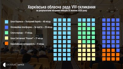 Список обраних депутатів до Харківської облради-2020 — офіційно Список обраних депутатів до Харківської облради-2020 — офіційно