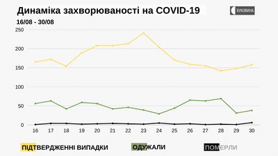 На Буковині COVID-19 підтвердили у ще 158 людей: звідки інфіковані На Буковині COVID-19 підтвердили у ще 158 людей: звідки інфіковані