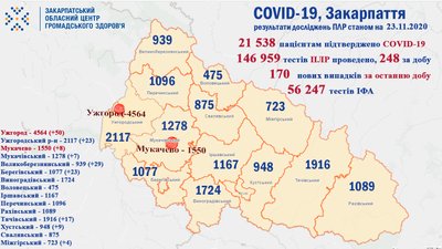 COVID-19 на Закарпатті: 170 нових випадків COVID-19 на Закарпатті: 170 нових випадків