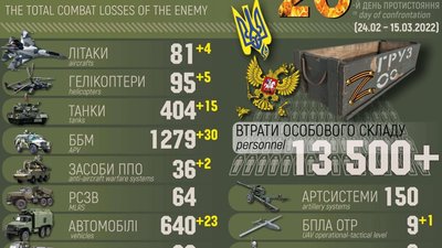 Понад 13,5 тисяч загиблих військових. Генштаб оприлюднив втрати РФ Понад 13,5 тисяч загиблих військових. Генштаб оприлюднив втрати РФ