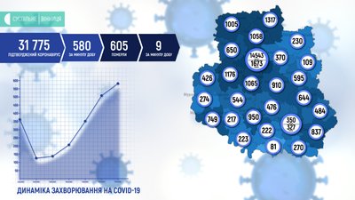 На Вінниччині другий день поспіль за добу підтверджено понад пів тисячі випадків COVID-19 На Вінниччині другий день поспіль за добу підтверджено понад пів тисячі випадків COVID-19
