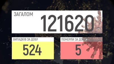 За добу COVID-19 підтвердили у 524 вінничан За добу COVID-19 підтвердили у 524 вінничан
