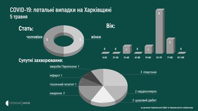 Статистика летальних випадків COVID-19: стало відомо, скільки років було померлій Статистика летальних випадків COVID-19: стало відомо, скільки років було померлій