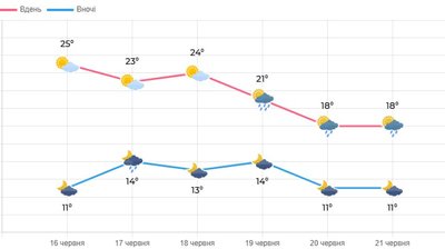Дощі, грози та зниження температури повітря: якою буде погода цього тижня на Волині Дощі, грози та зниження температури повітря: якою буде погода цього тижня на Волині