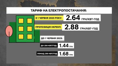 Тариф на електроенергію в Україні збільшили майже вдвічі. Експерти пояснюють, чому до цього дійшло Тариф на електроенергію в Україні збільшили майже вдвічі. Експерти пояснюють, чому до цього дійшло