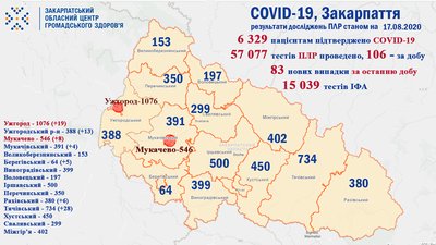 На Закарпатті підтвердили 83 нових випадків захворювання на COVID-19 На Закарпатті підтвердили 83 нових випадків захворювання на COVID-19