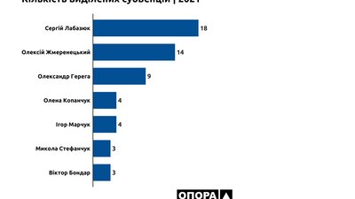 Кількість виділених субвенцій у 2021 році по округах. Інфографіка: громадянська мережа ОПОРА. Кількість виділених субвенцій у 2021 році по округах. Інфографіка: громадянська мережа ОПОРА.