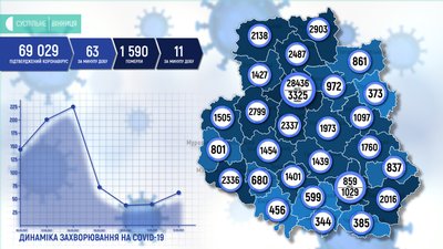 На Вінничичні ще 63 людини захворіли на COVID-19