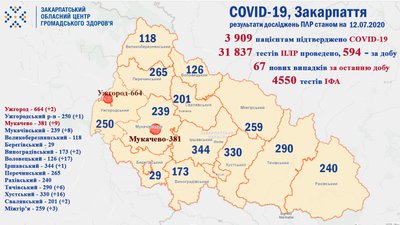 COVID-19 на Закарпатті: за добу 67 нових випадків COVID-19 на Закарпатті: за добу 67 нових випадків
