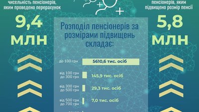 Мінімальну пенсію підвищили