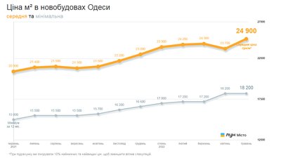 Як з початку війни змінилася вартість житла в одеських новобудовах: дані по районах Як з початку війни змінилася вартість житла в одеських новобудовах: дані по районах