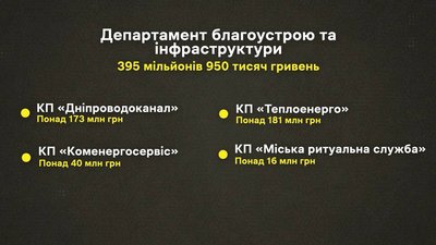Проєкт бюджету Дніпра на 2024 рік Проєкт бюджету Дніпра на 2024 рік