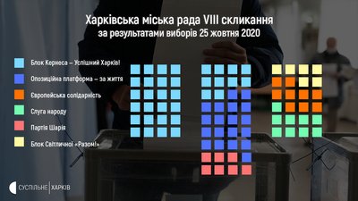 Стала коаліція у Харківській облраді більш ймовірна, ніж у міськраді — політологи Стала коаліція у Харківській облраді більш ймовірна, ніж у міськраді — політологи