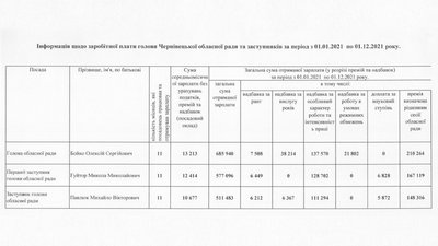 Відповідь на запит Суспільного щодо зарплат посадовців обласної ради Відповідь на запит Суспільного щодо зарплат посадовців обласної ради