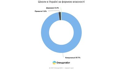 У Києві кожна п’ята школа є приватною — "Опендатабот" У Києві кожна п’ята школа є приватною — "Опендатабот"