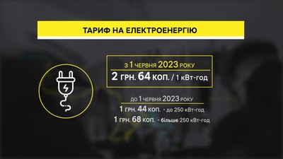 З 1 червня здорожчала електроенергія для споживачів: скільки сплачуватимуть жителі Полтавщини З 1 червня здорожчала електроенергія для споживачів: скільки сплачуватимуть жителі Полтавщини