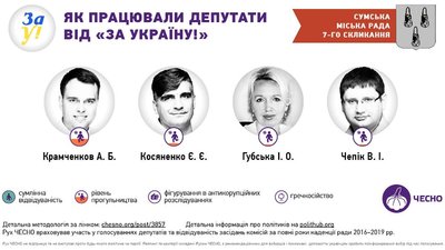 Сумська міська рада: на фіналі каденції. Аналіз від ЧЕСНО Сумська міська рада: на фіналі каденції. Аналіз від ЧЕСНО