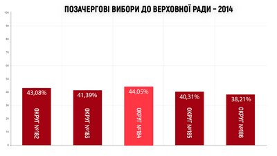 Довибори на Херсонщині: як і кого виборці 184-го округу обирали нардепами Довибори на Херсонщині: як і кого виборці 184-го округу обирали нардепами