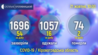 На кіровоградщині від covid-19 померли двоє людей На кіровоградщині від covid-19 померли двоє людей