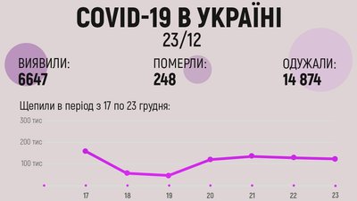 За добу в Україні виявлено 6647 випадків COVID-19 За добу в Україні виявлено 6647 випадків COVID-19