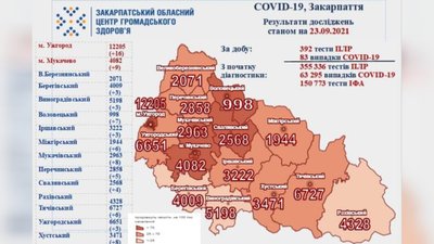 На Закарпатті за добу виявили 83 нові випадки COVID-19