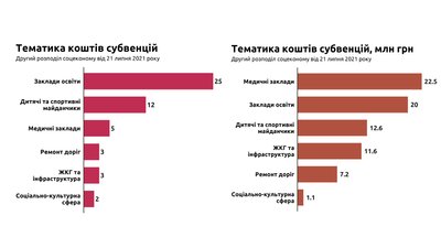 У Запорізькій області субвенції отримають лише округи провладних нардепів, - ОПОРА У Запорізькій області субвенції отримають лише округи провладних нардепів, - ОПОРА