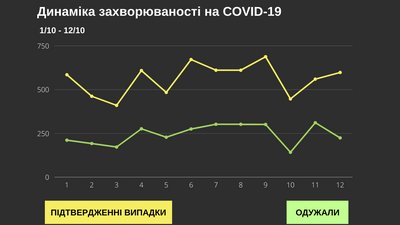 У Чернівецькій області за добу COVID-19 виявили у майже 600 людей У Чернівецькій області за добу COVID-19 виявили у майже 600 людей