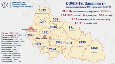 Коронавірус протягом доби підтвердили у 133 закарпатців. Одужало 159, померло 4 людей Коронавірус протягом доби підтвердили у 133 закарпатців. Одужало 159, померло 4 людей