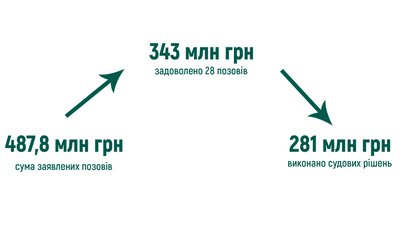 Сума із земельних позовів у 2020 році Сума із земельних позовів у 2020 році