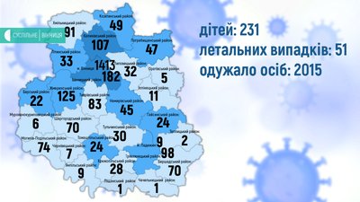 На Вінниччині +38 випадків COVID-19 за добу На Вінниччині +38 випадків COVID-19 за добу