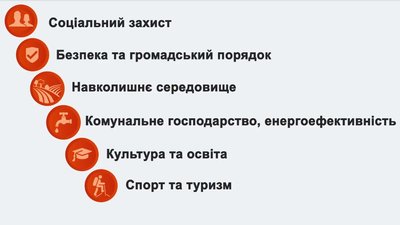 Сфери для подачі проєктів Сфери для подачі проєктів