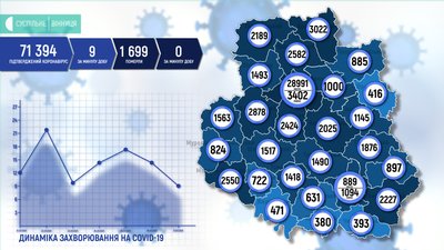 COVID на Вінниччині: дев'ять нових випадків, смертей від ускладнень не зафіксували COVID на Вінниччині: дев'ять нових випадків, смертей від ускладнень не зафіксували