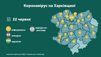 Коронавірус на Харківщині: статистика у районах на 22 червня Коронавірус на Харківщині: статистика у районах на 22 червня